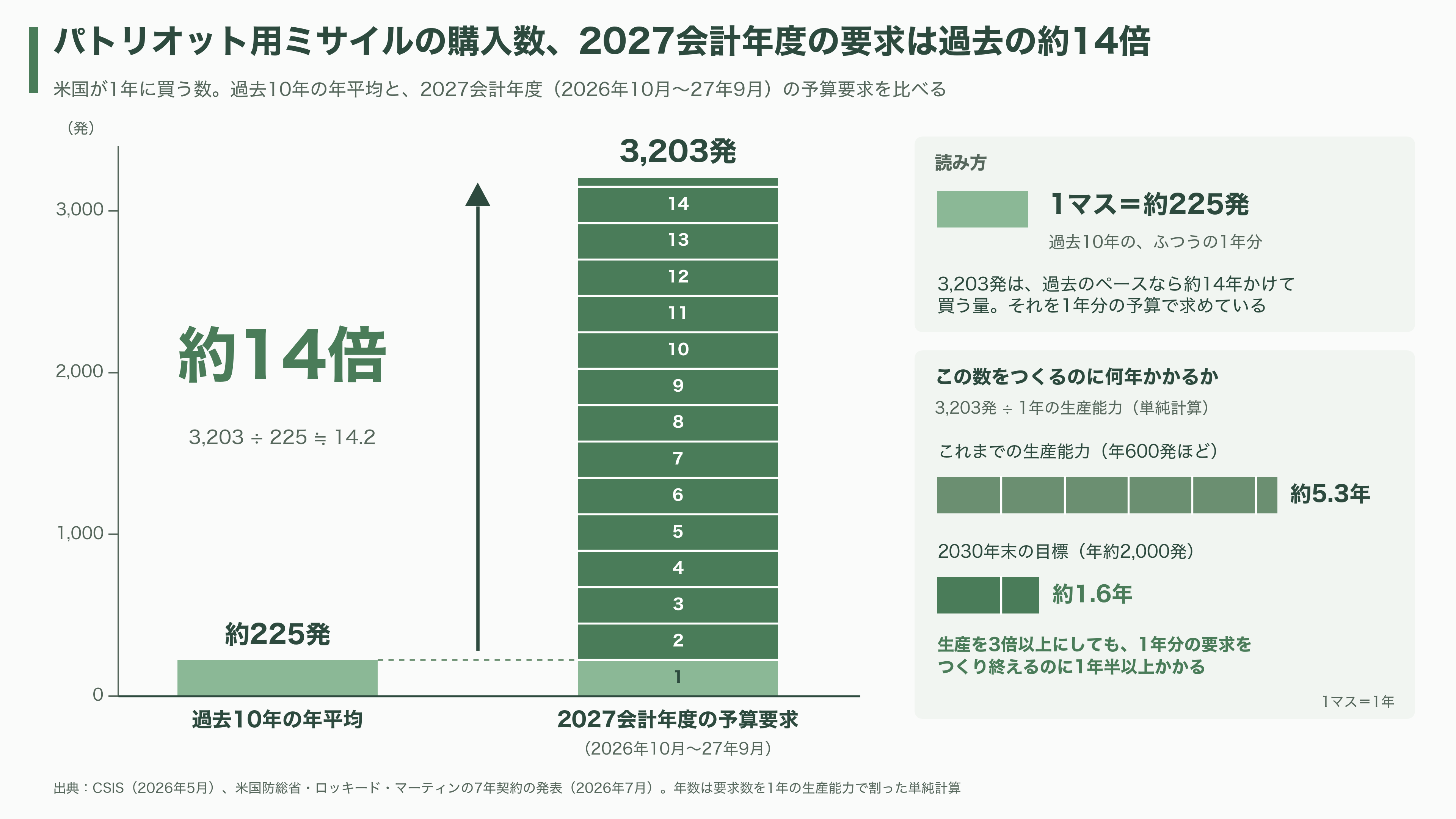 Lockheed Martin(ロッキード・マーティン)の受注残、過去最高の2920億ドル(約46.7兆円)。迎撃ミサイルPAC-3だけで525億ドル(約8.4兆円) - 受注残46.7兆円の主役、迎撃ミサイルPAC-3とは何か - 図表2