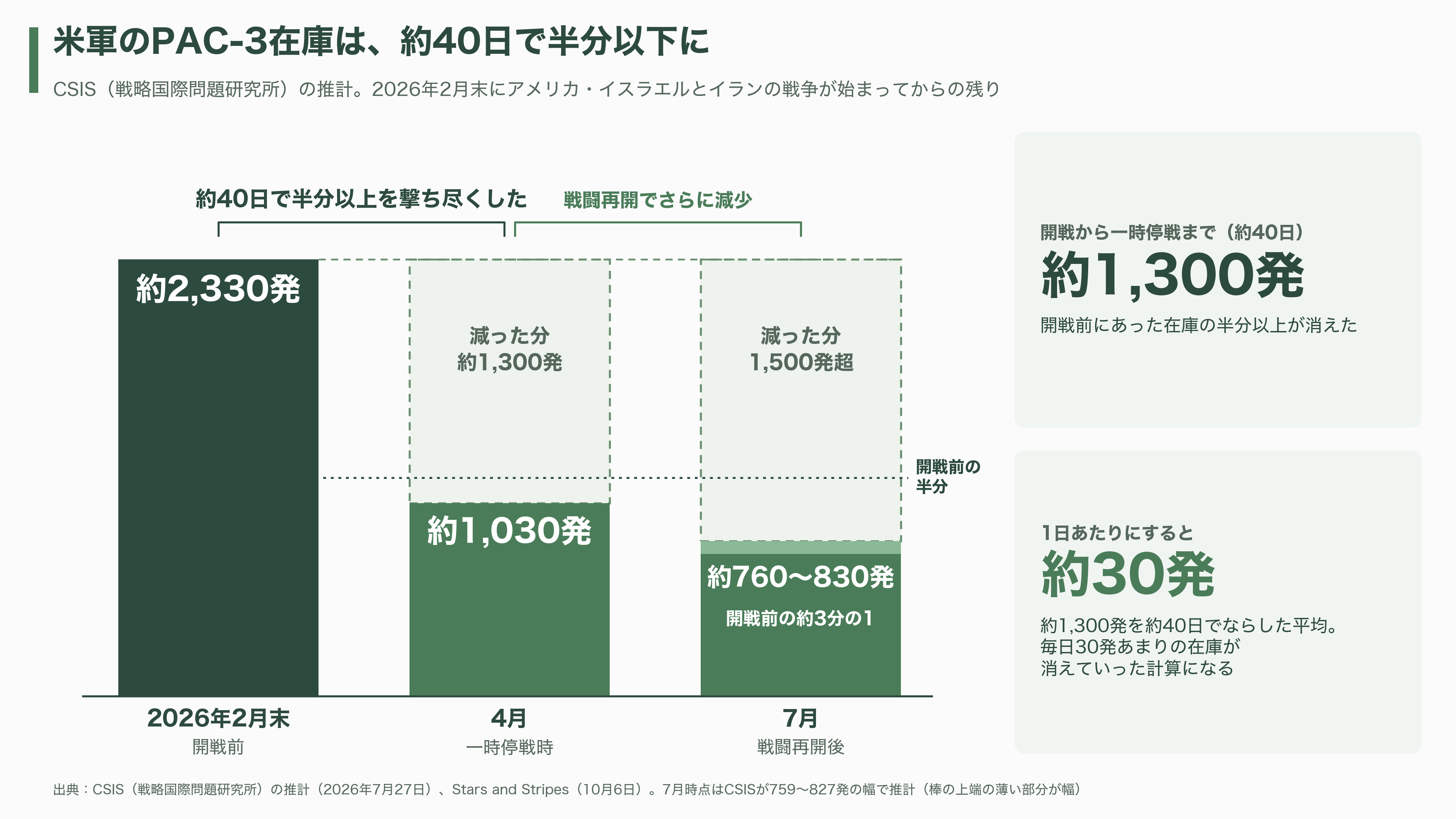 Lockheed Martin(ロッキード・マーティン)の受注残、過去最高の2920億ドル(約46.7兆円)。迎撃ミサイルPAC-3だけで525億ドル(約8.4兆円) - 受注残46.7兆円の主役、迎撃ミサイルPAC-3とは何か - 図表3