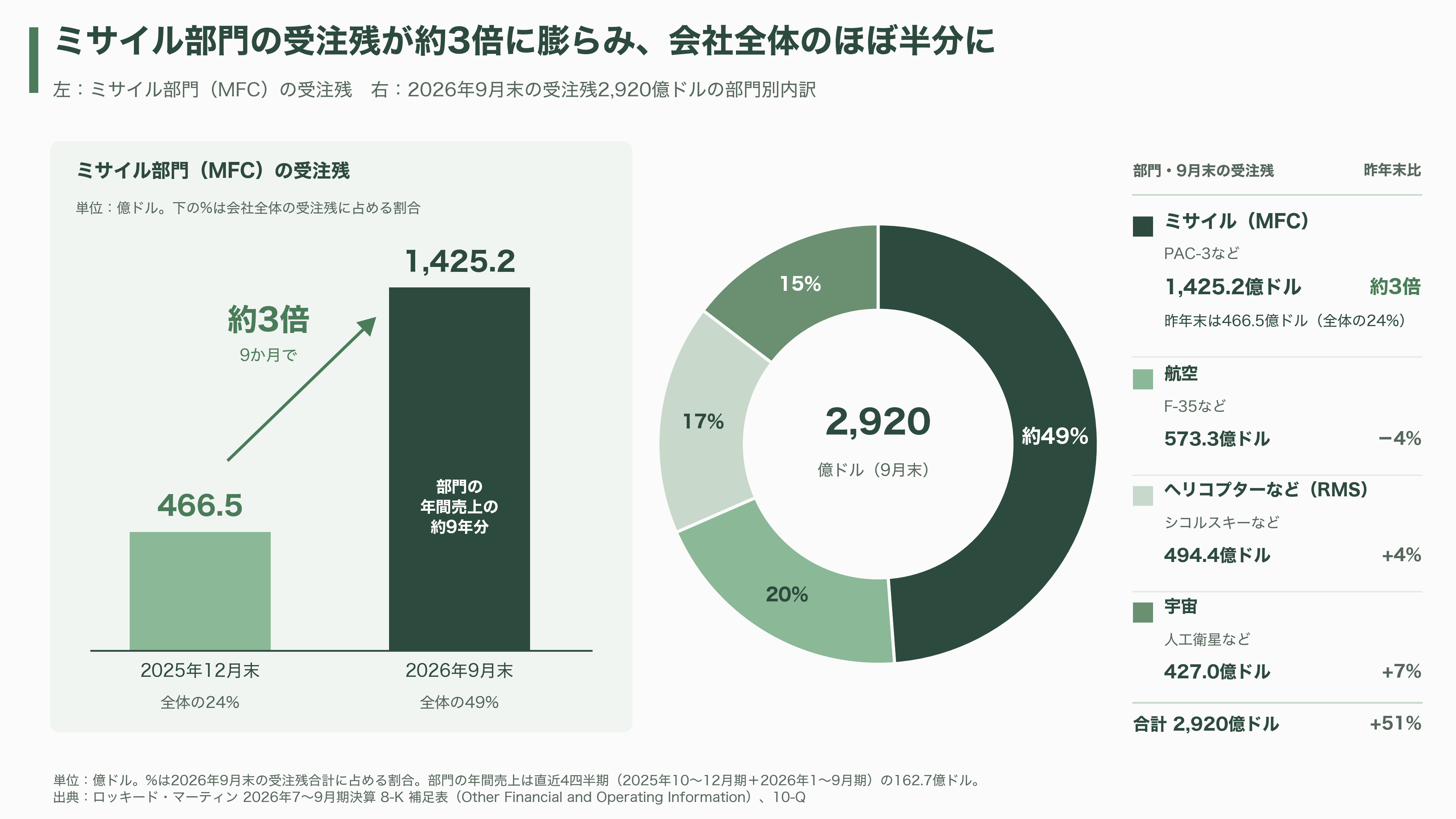 Lockheed Martin(ロッキード・マーティン)の受注残、過去最高の2920億ドル(約46.7兆円)。迎撃ミサイルPAC-3だけで525億ドル(約8.4兆円) - ロッキード・マーティンはどんな会社か 水上飛行機の兄弟から世界最大の防衛企業へ - 図表1