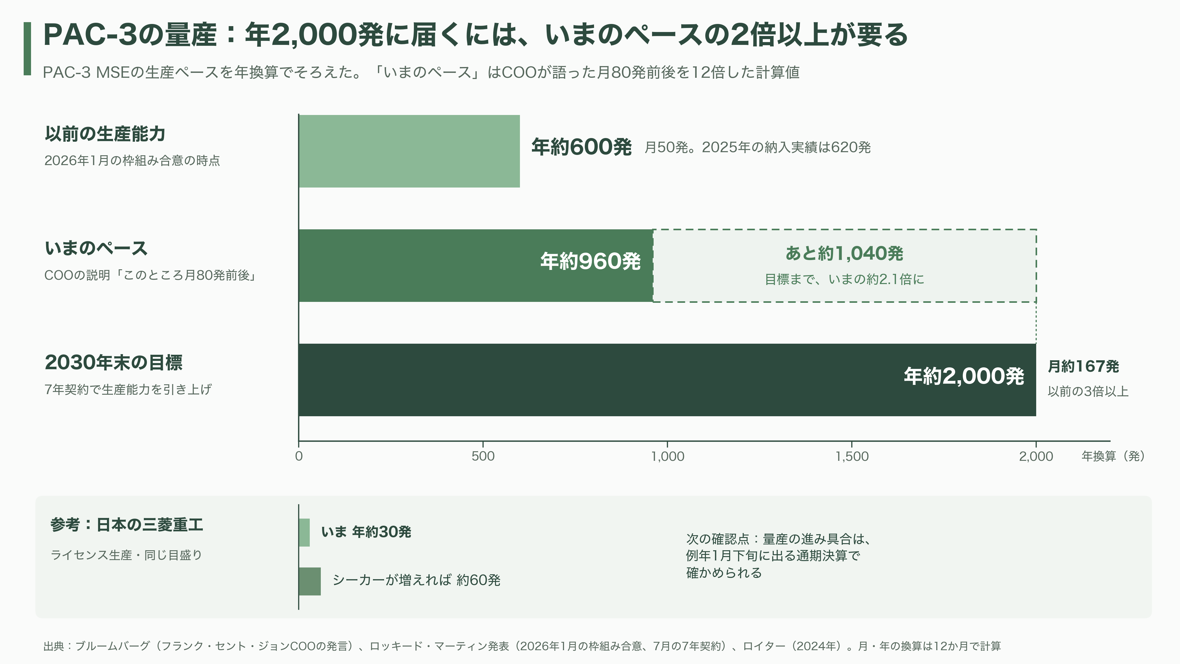 Lockheed Martin(ロッキード・マーティン)の受注残、過去最高の2920億ドル(約46.7兆円)。迎撃ミサイルPAC-3だけで525億ドル(約8.4兆円) - 市場はどう見たか 予算と量産、これからの観測ポイント - 図表1