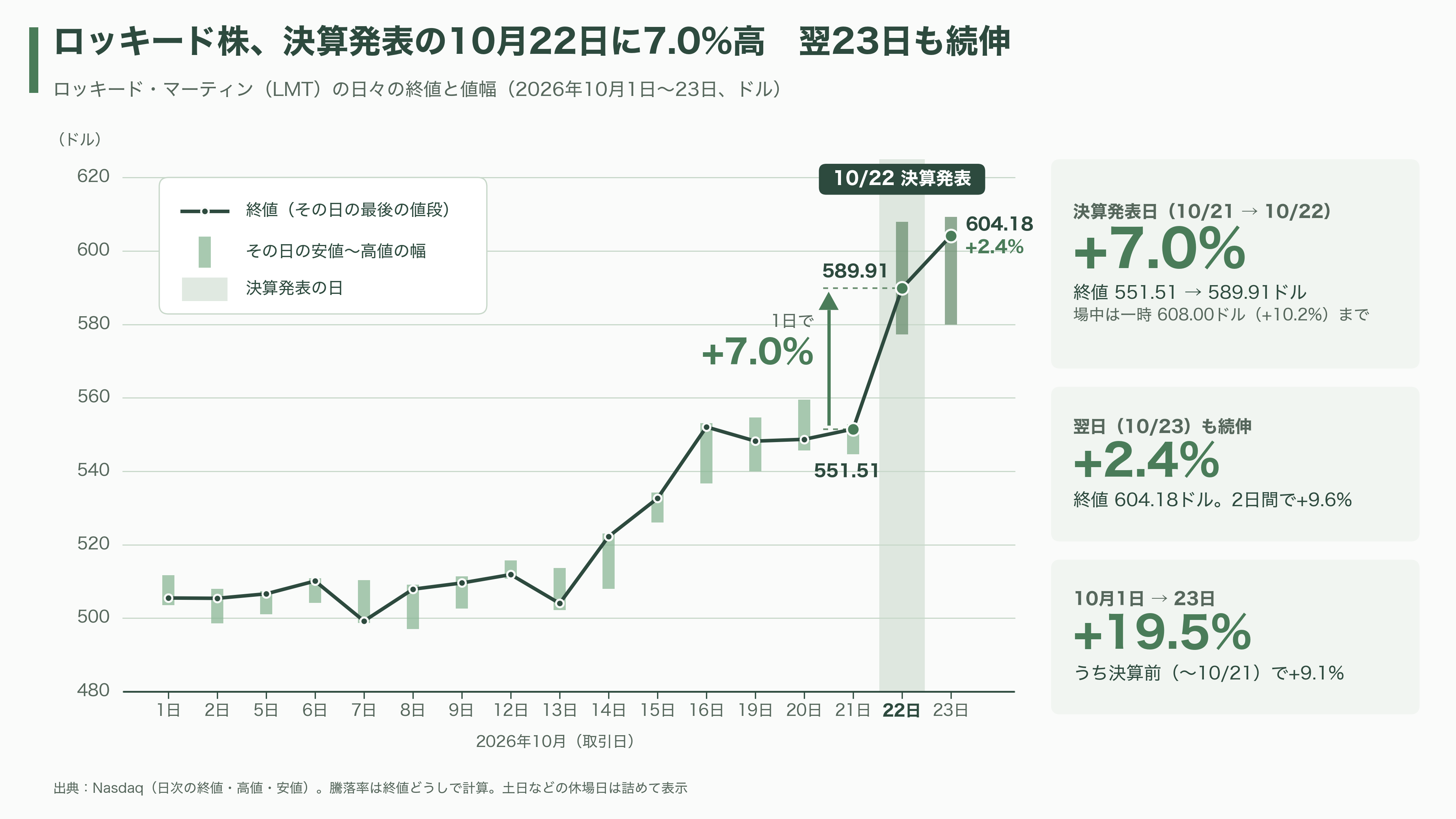 Lockheed Martin(ロッキード・マーティン)の受注残、過去最高の2920億ドル(約46.7兆円)。迎撃ミサイルPAC-3だけで525億ドル(約8.4兆円) - 市場はどう見たか 予算と量産、これからの観測ポイント - 図表2