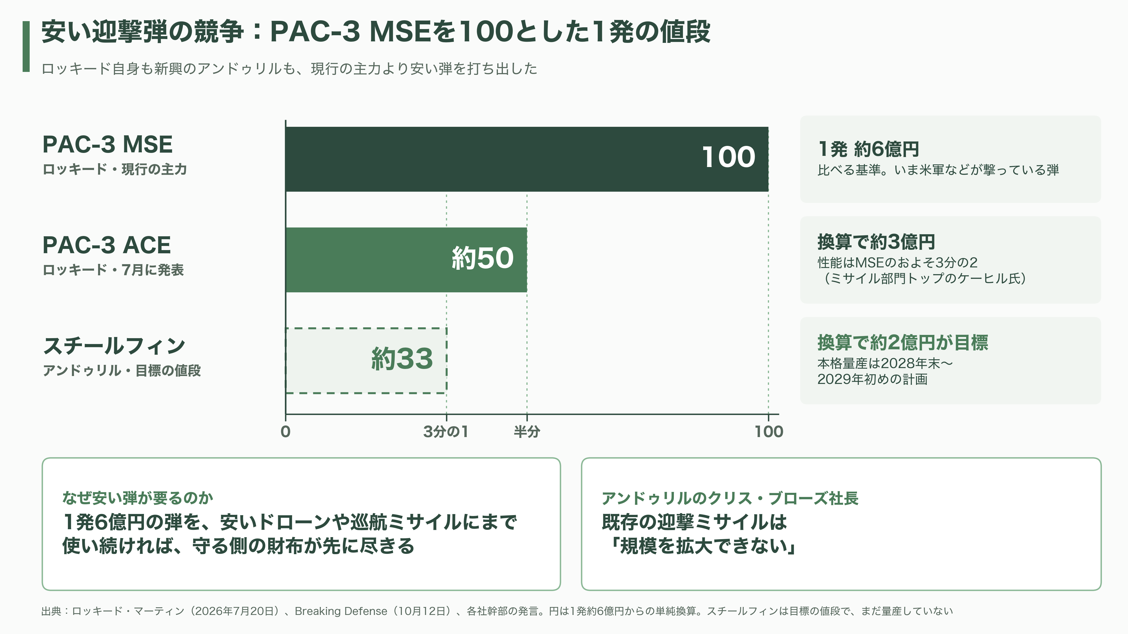 Lockheed Martin(ロッキード・マーティン)の受注残、過去最高の2920億ドル(約46.7兆円)。迎撃ミサイルPAC-3だけで525億ドル(約8.4兆円) - 市場はどう見たか 予算と量産、これからの観測ポイント - 図表3